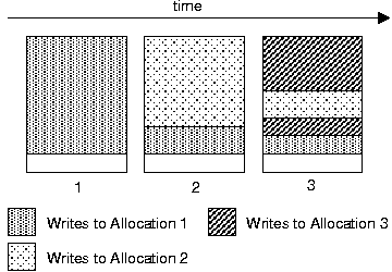 Allocation holes